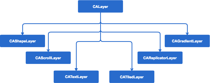 CALayer Hierarchy
